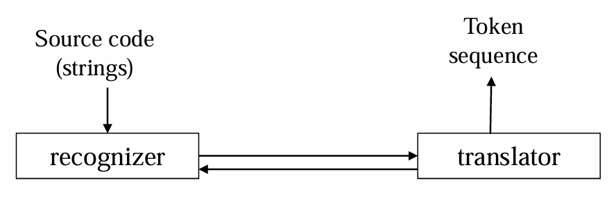 Source Code → FSM(识别) → Translator(转换) → Token